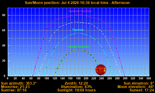 Sun/Moon sky position graph